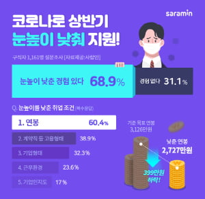 구직자 68.9% “취업하려고 눈 낮춰 지원한 적 있다”