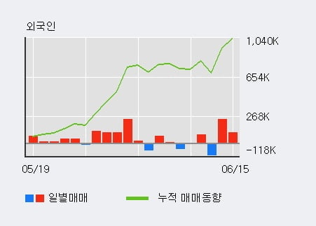 '하이트진로' 5% 이상 상승, 외국인 3일 연속 순매수(33.2만주)