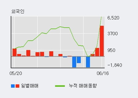 '유한양행우' 20% 이상 상승, 외국인 3일 연속 순매수(6,605주)