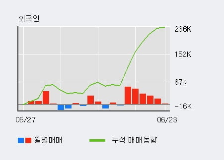 '하이트진로홀딩스' 52주 신고가 경신, 최근 3일간 외국인 대량 순매수