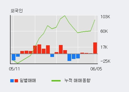 '두산' 5% 이상 상승, 외국인 3일 연속 순매수(4,617주)