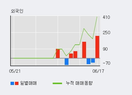 'CS홀딩스' 10% 이상 상승, 기관 5일 연속 순매수(7,895주)