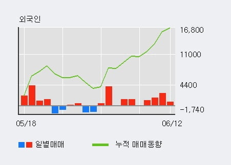 '삼성화재우' 5% 이상 상승, 외국인, 기관 각각 4일 연속 순매수, 3일 연속 순매도