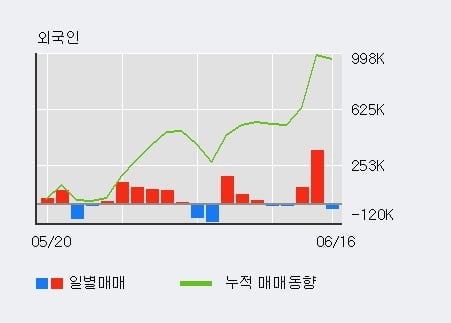 '동국제강' 5% 이상 상승, 전일 기관 대량 순매수