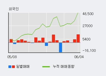 '조비' 5% 이상 상승, 전일 외국인 대량 순매수