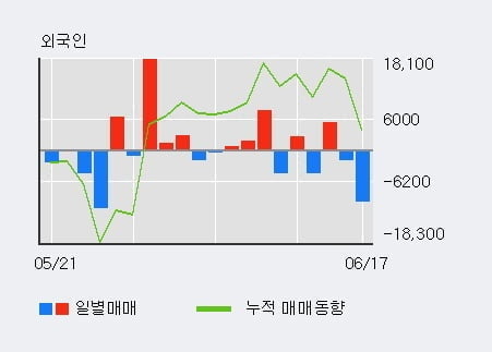 '종근당홀딩스' 52주 신고가 경신, 기관 4일 연속 순매수(6.8만주)