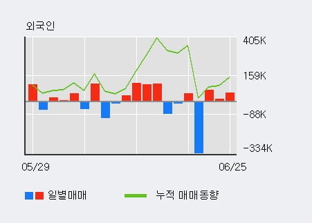 '고려산업' 5% 이상 상승, 단기·중기 이평선 정배열로 상승세