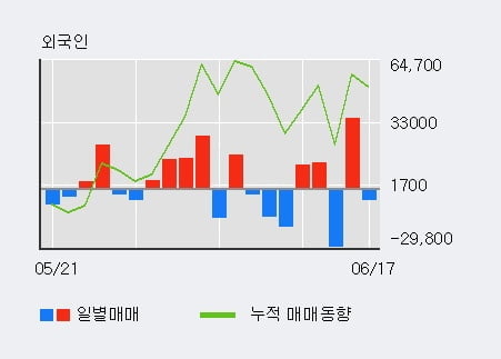 '도화엔지니어링' 5% 이상 상승, 최근 3일간 외국인 대량 순매수