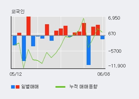 '제일파마홀딩스' 5% 이상 상승, 주가 상승세, 단기 이평선 역배열 구간