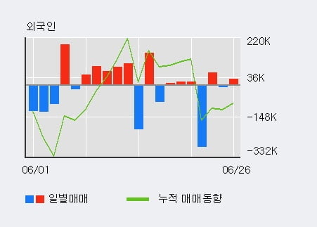 '보락' 5% 이상 상승, 전일 외국인 대량 순매수