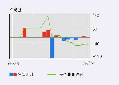 '미원상사' 52주 신고가 경신, 기관 4일 연속 순매수(3,015주)