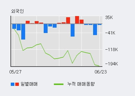 '디아이' 52주 신고가 경신, 주가 상승세, 단기 이평선 역배열 구간
