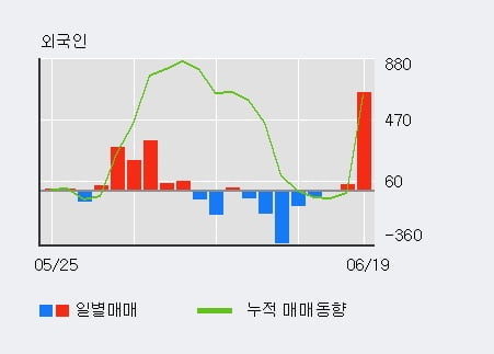 '일신방직' 5% 이상 상승, 단기·중기 이평선 정배열로 상승세