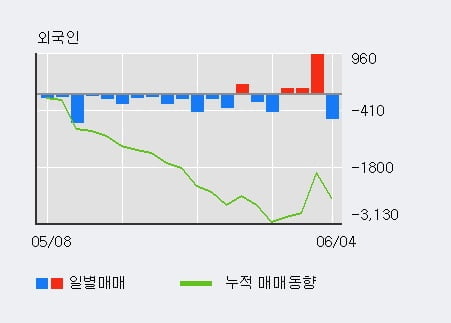 '태광산업' 5% 이상 상승, 단기·중기 이평선 정배열로 상승세