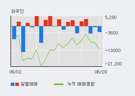 '한국화장품제조' 10% 이상 상승, 주가 상승세, 단기 이평선 역배열 구간