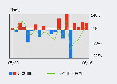 '영진약품' 10% 이상 상승, 외국인 4일 연속 순매수(35.2만주)