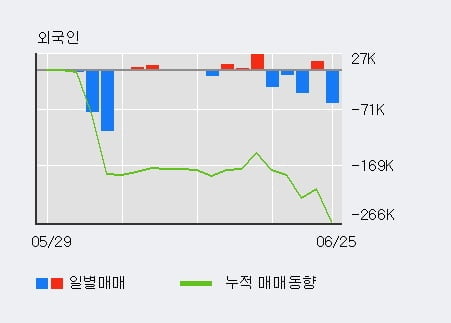 'S&T중공업' 5% 이상 상승, 전일 외국인 대량 순매수