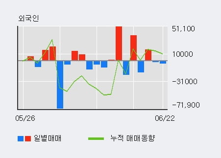 '진양산업' 5% 이상 상승, 최근 5일간 외국인 대량 순매수