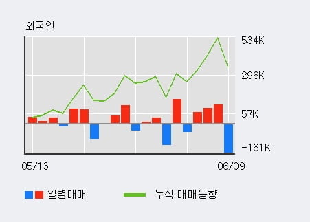 '태양금속' 5% 이상 상승, 전일 외국인 대량 순매수