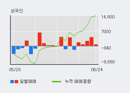 '고려개발' 5% 이상 상승, 외국인, 기관 각각 5일, 6일 연속 순매수