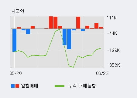 '현대약품' 5% 이상 상승, 최근 5일간 기관 대량 순매도