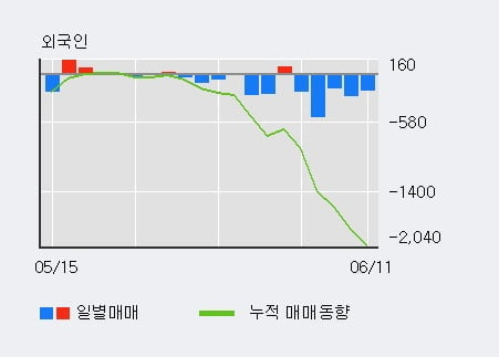 '조광피혁' 5% 이상 상승, 단기·중기 이평선 정배열로 상승세