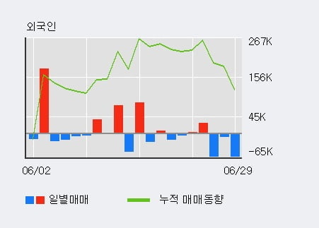 '한솔테크닉스' 5% 이상 상승, 주가 반등으로 5일 이평선 넘어섬, 단기 이평선 역배열 구간