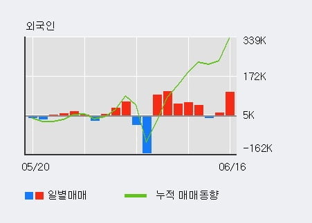 '우리들제약' 5% 이상 상승, 기관 5일 연속 순매수(505주)