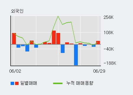 '덕성' 5% 이상 상승, 전일 외국인 대량 순매수