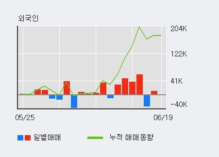 'DRB동일' 5% 이상 상승, 주가 반등으로 5일 이평선 넘어섬, 단기 이평선 역배열 구간