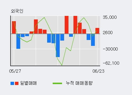 '성신양회' 5% 이상 상승, 전일 외국인 대량 순매수