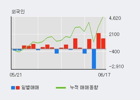 '롯데칠성우' 5% 이상 상승, 단기·중기 이평선 정배열로 상승세