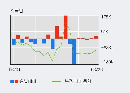 '국동' 5% 이상 상승, 전일 외국인 대량 순매수