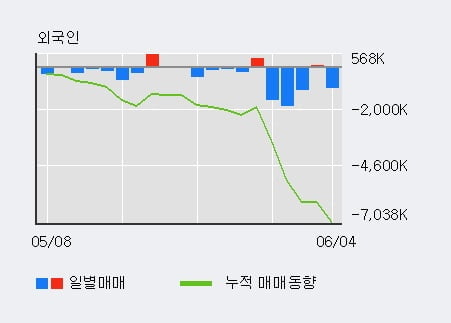 '미래에셋대우' 5% 이상 상승, 기관 9일 연속 순매수(895.7만주)