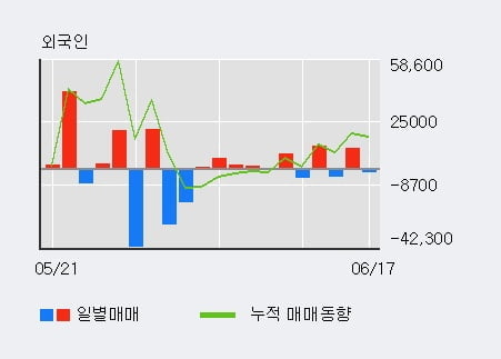 '신송홀딩스' 5% 이상 상승, 주가 반등으로 5일 이평선 넘어섬, 단기 이평선 역배열 구간