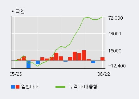 '샘표' 5% 이상 상승, 외국인 3일 연속 순매수(3.1만주)