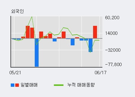 '선도전기' 5% 이상 상승, 주가 반등 시도, 단기 이평선 역배열 구간