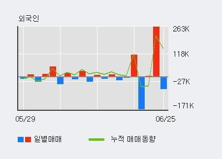 '코리아써키트' 5% 이상 상승, 전일 기관 대량 순매수