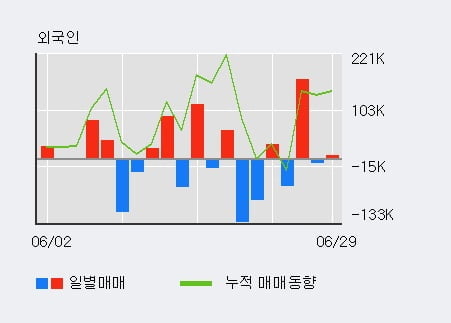 '서연' 5% 이상 상승, 최근 3일간 외국인 대량 순매수