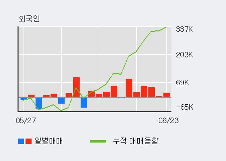 'NI스틸' 5% 이상 상승, 전일 외국인 대량 순매수