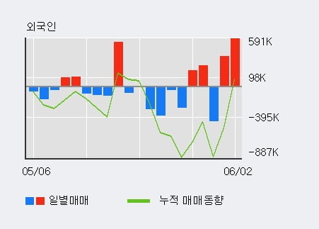 '메리츠증권' 5% 이상 상승, 전일 외국인 대량 순매수