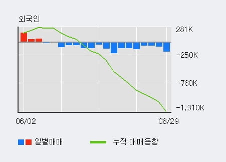 '호텔신라' 5% 이상 상승, 주가 5일 이평선 상회, 단기·중기 이평선 역배열