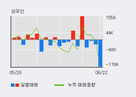 '한솔로지스틱스' 5% 이상 상승, 단기·중기 이평선 정배열로 상승세