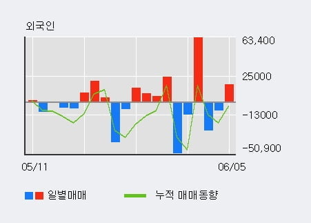 'KC그린홀딩스' 5% 이상 상승, 전일 외국인 대량 순매수