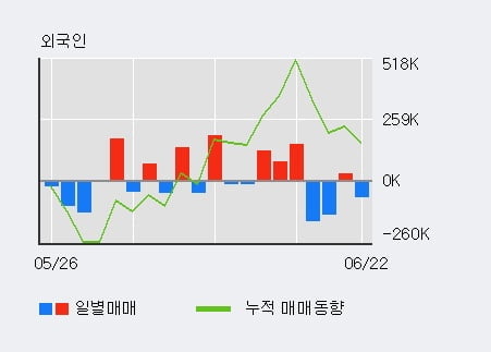 '포스코엠텍' 10% 이상 상승, 기관 3일 연속 순매수(162주)