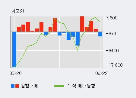 '평화홀딩스' 5% 이상 상승, 주가 반등으로 5일 이평선 넘어섬, 단기 이평선 역배열 구간