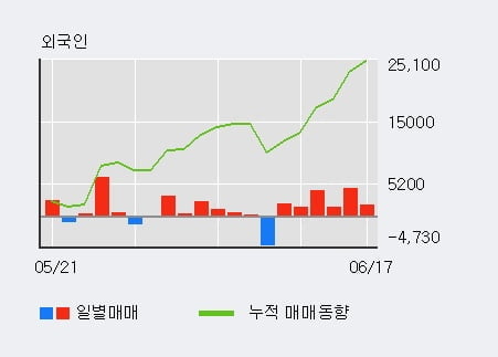 'S-Oil우' 5% 이상 상승, 주가 상승세, 단기 이평선 역배열 구간