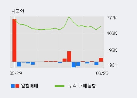 '진원생명과학' 5% 이상 상승, 전일 외국인 대량 순매수