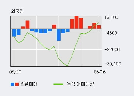 '경동제약' 52주 신고가 경신, 외국인, 기관 각각 3일 연속 순매수, 20일 연속 순매도