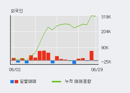 'LG이노텍' 52주 신고가 경신, 최근 3일간 외국인 대량 순매수